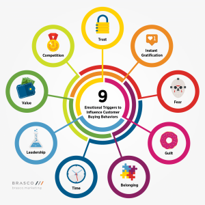 Top 10 Behavioral Triggers to Use in Black Business Marketing 1 behavioral triggers